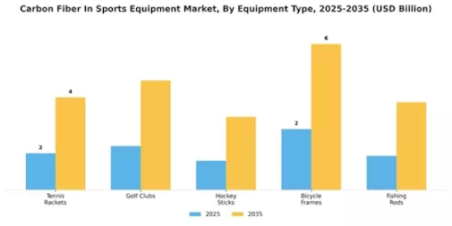 Carbon Fiber In Sports Equipment Market
 Segment Image 0