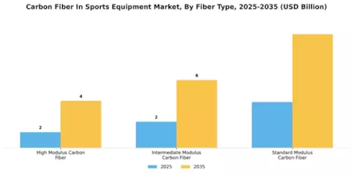 Carbon Fiber In Sports Equipment Market
 Segment Image 2