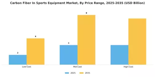 Carbon Fiber In Sports Equipment Market
 Segment Image 4