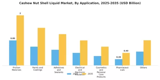 Cashew Nut Shell Liquid Market
 Segment Image 0