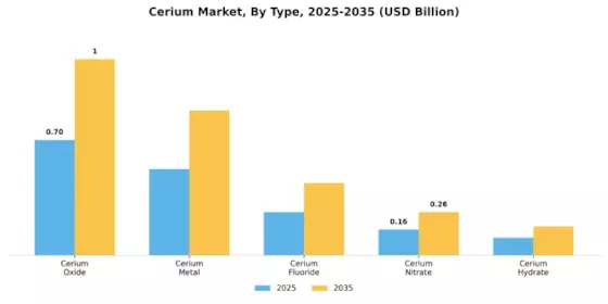 Cerium Market
 Segment Image 0
