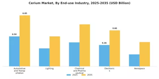 Cerium Market
 Segment Image 2