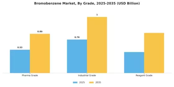 Bromobenzene Market Segment Image 0