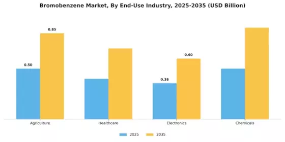 Bromobenzene Market Segment Image 2