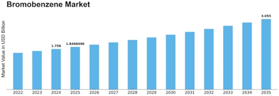 Bromobenzene Market Size