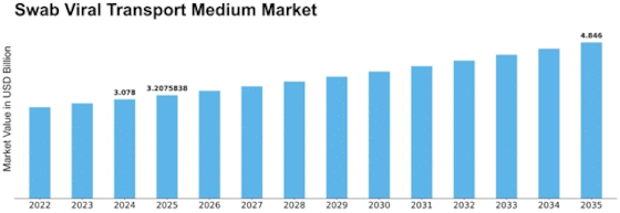 Swab Viral Transport Medium Market Size