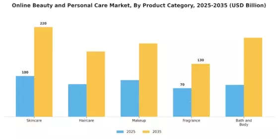 Online Beauty and Personal Care Market Segment Image 0