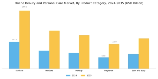 Online Beauty and Personal Care Market Segment Image 0