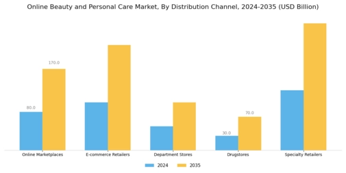 Online Beauty and Personal Care Market Segment Image 1