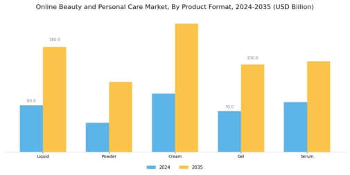 Online Beauty and Personal Care Market Segment Image 3