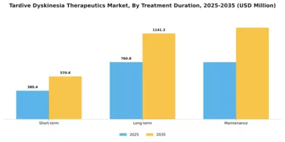 Tardive Dyskinesia Therapeutics Market Segment Image 4
