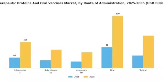 Therapeutic Proteins Oral Vaccines Market Segment Image 3