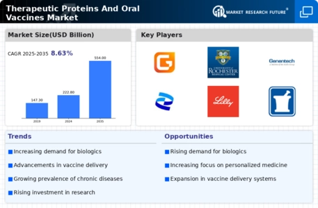Therapeutic Proteins Oral Vaccines Market Infographic