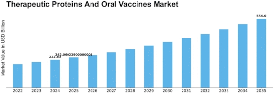 Therapeutic Proteins Oral Vaccines Market Size