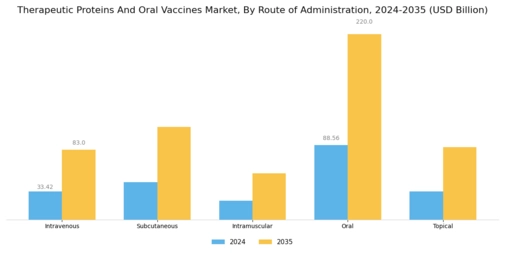 Therapeutic Proteins Oral Vaccines Market Segment Image 3