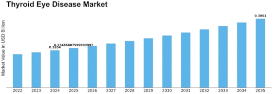 Thyroid Eye Disease Market Size