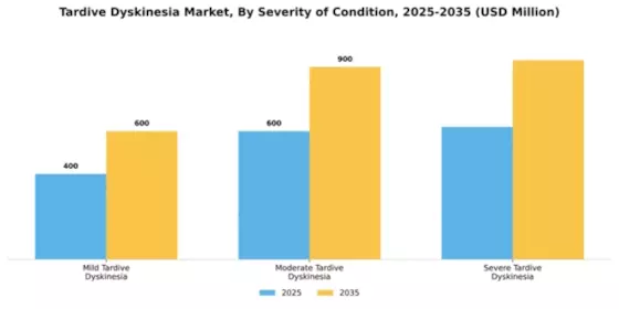 Tardive Dyskinesia Market Segment Image 2