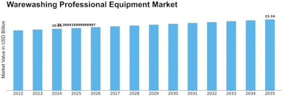 Warewashing Professional Equipment
Market Size