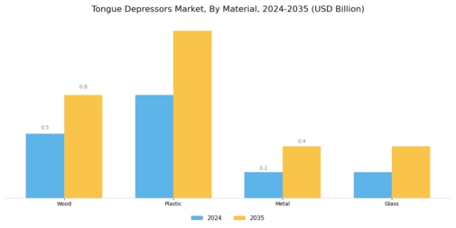 Tongue Depressors Market Segment Image 0