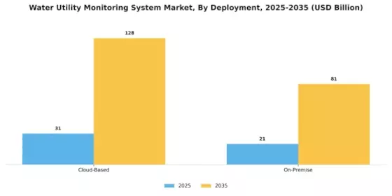 Water Utility Monitoring System Market Segment Image 0