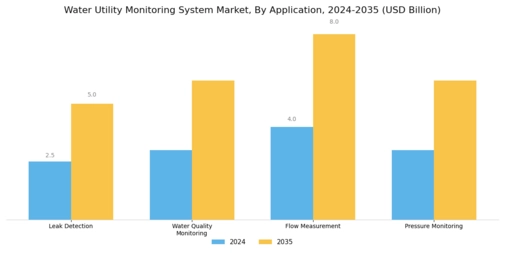 Water Utility Monitoring System Market Segment Image 0