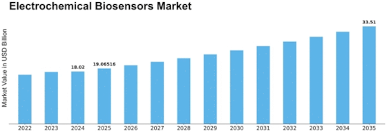 Electrochemical biosensors Market Size