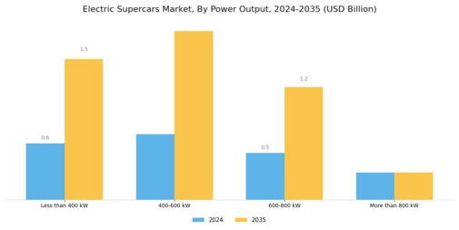 Electric Supercars Market Segment Image 0