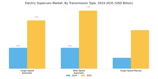 Electric Supercars Market Segment Image 1