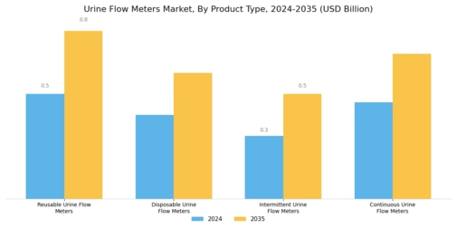 Urine Flow Meters Market Segment Image 0