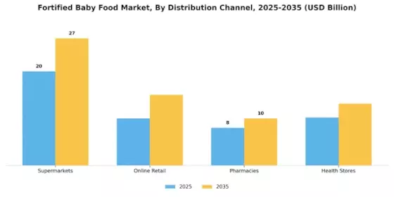 Fortified Baby Food Market Segment Image 1