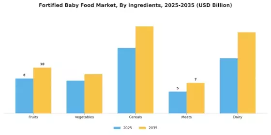 Fortified Baby Food Market Segment Image 2