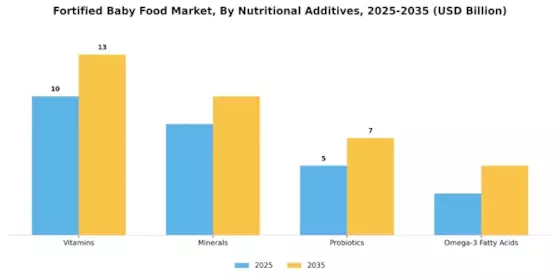 Fortified Baby Food Market Segment Image 3