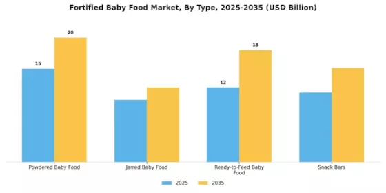 Fortified Baby Food Market Segment Image 4