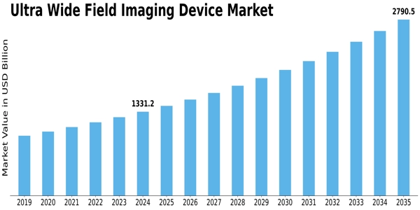 Ultra Wide Field Imaging Device Market Size