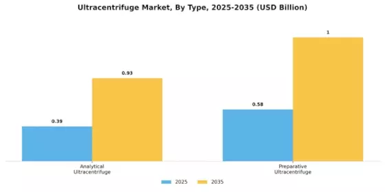 Ultracentrifuge Market Segment Image 1