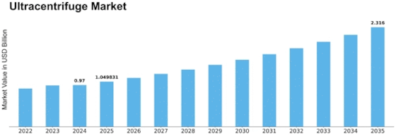 Ultracentrifuge Market Size