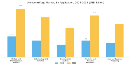 Ultracentrifuge Market Segment Image 0