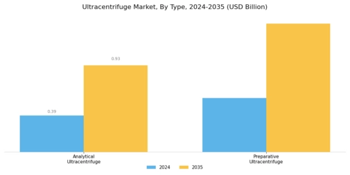 Ultracentrifuge Market Segment Image 1