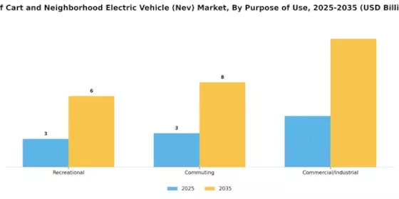 Golf Cart and Neighborhood Electric Vehicle Market Segment Image 1