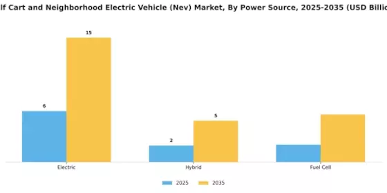 Golf Cart and Neighborhood Electric Vehicle Market Segment Image 2