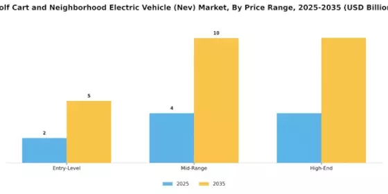 Golf Cart and Neighborhood Electric Vehicle Market Segment Image 4
