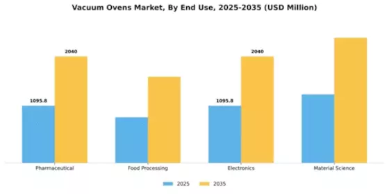 Vacuum Ovens Market Segment Image 2