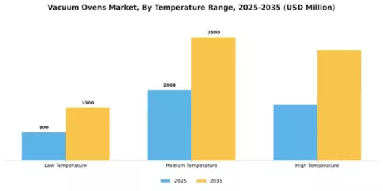 Vacuum Ovens Market Segment Image 3