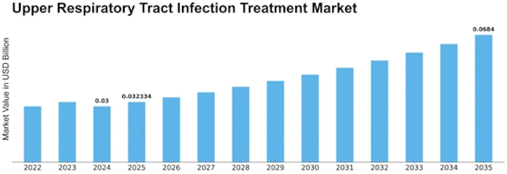 Upper Respiratory Tract Infection Treatment Market Size