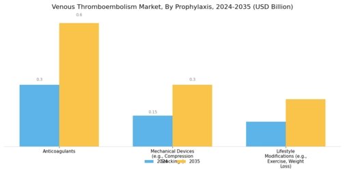 Venous Thromboembolism Market Segment Image 3
