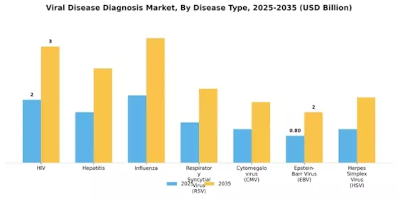 Viral Disease Diagnosis Market Segment Image 0