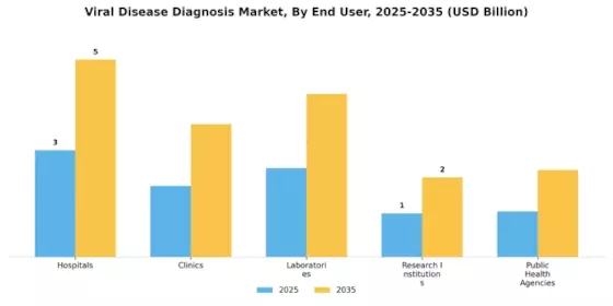 Viral Disease Diagnosis Market Segment Image 4