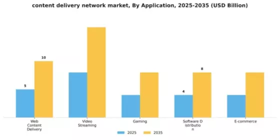 Content Delivery Network Market Segment Image 0