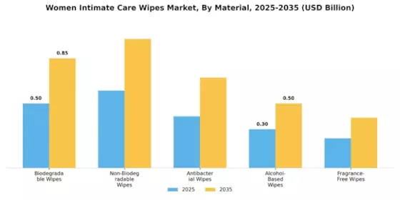 Women Intimate Care Wipes Market Segment Image 0
