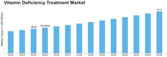 Vitamin Deficiency Treatment Market Size